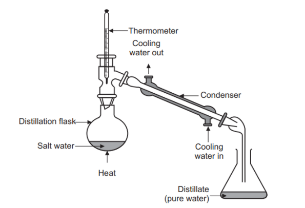 Distillation